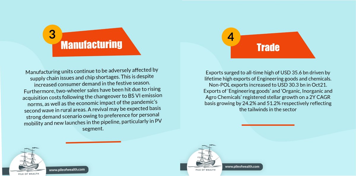PileWealth's tweet photo. Macro Update For November 2021

Key Topics👇
•Inflation
•Index Of Industrial Production
•Manufacturing
•Trade

Stay Connected With @PileWealth 
For Regular Updates and Much More.

#update #updates #inflation #iip #indexofindustrialproduction #manufacturing #trade #november https://t.co/R7suVb3l8U