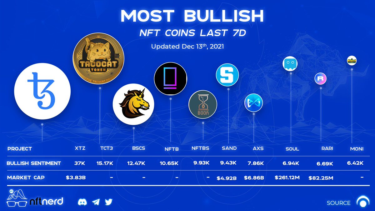 Coin_Nerds's tweet photo. 🔮Most Bullish NFT Coins Last 7D
#XTZ @tezos
#TCT3 @TacoCatToken
#BSCS @bscstation https://t.co/pdJB4KNkKH