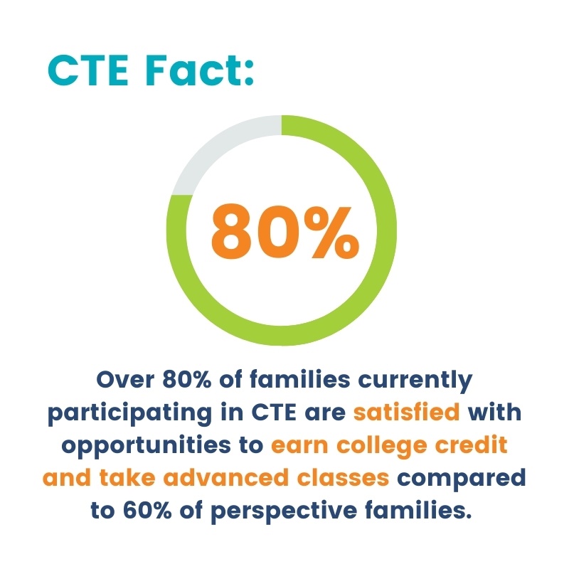 Some of you may not know much about CTE and its benefits:
•CTE is a program that aims to give students an opportunity to explore careers and
•Students gain real-world skills through challenging hands-on curriculum.
Here’s a video with more information: youtu.be/nmmYOAUeoUM