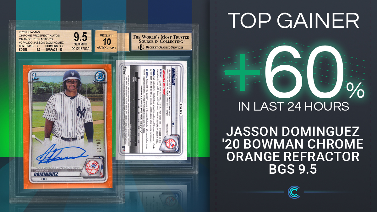 CollectableApp's tweet photo. Friday's Top Gainer ๐
Yankee's Prospect Jasson Dominguez's '20 Bowman Chrome Prospect Autos Orange Refractor BGS 9.5 jumps 60% on Fridayโพ
#collectableapp #collectabletrading #thehobby https://t.co/2LaYWI486x