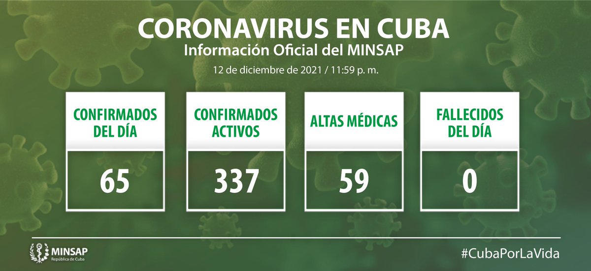 Se confirmaron 65 nuevos casos de #COVID19, para un acumulado de 963 693.
337 casos activos
321 evolución clínica estable 
8 pacientes en estado crítico
8 pacientes en estado grave
8 313 fallecidos
954 986 pacientes recuperados
2 evacuados

👉bit.ly/3EMRDjw