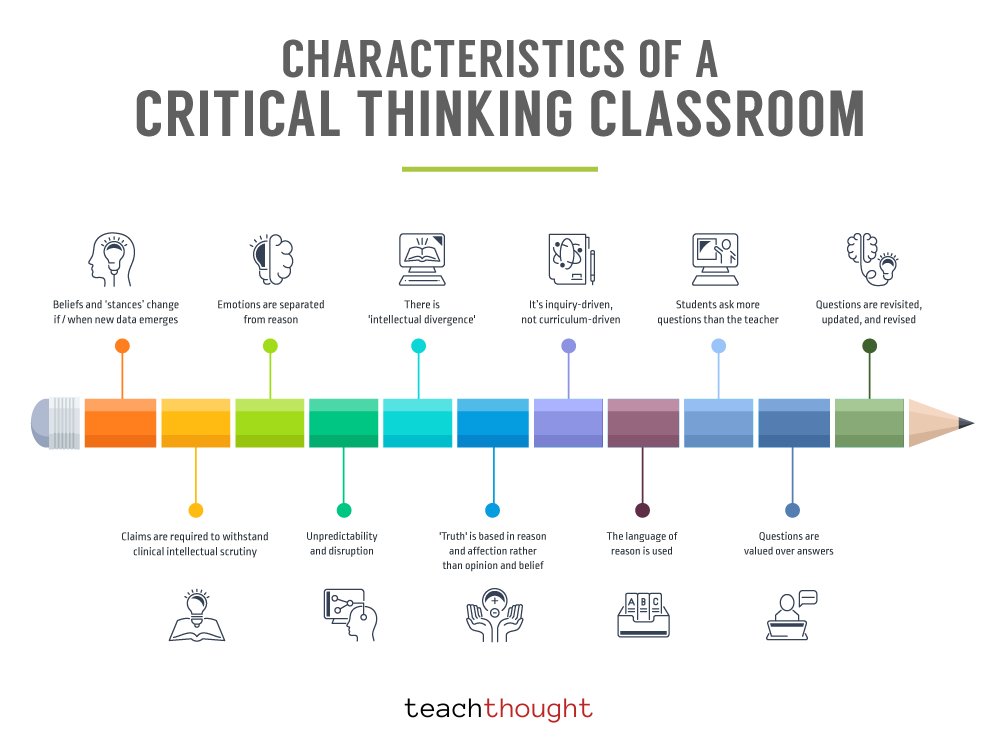 TCEA's tweet image. How do you know if your Ss are thinking critically in the classroom? Here are examples that might be good indicators

⬇️16 Characteristics Of A Critical Thinking Classroom
bit.ly/320oi6R 📸 @teachthought 
__________
#edchat #globalED #txed #etcoaches #edutwitter