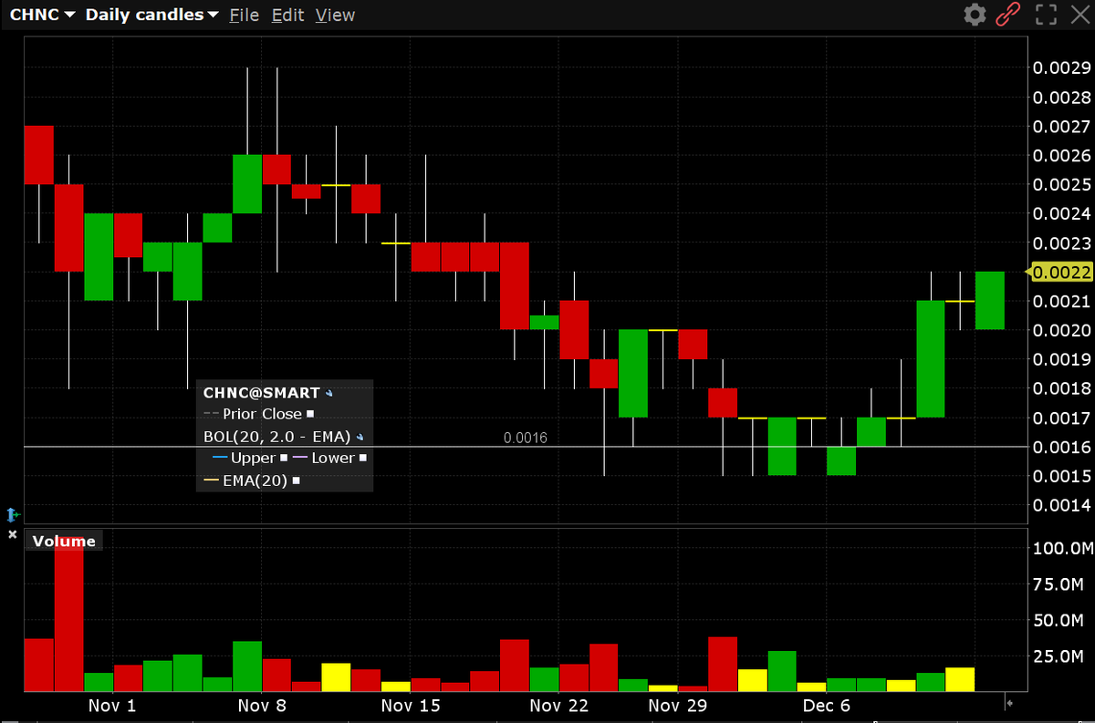 $CHNC On the edge of breaking out! 

MASSIVE DD: