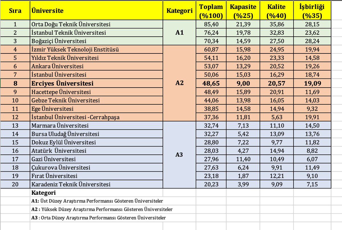 Erciyes Üniversitesi araştırma üniversiteleri arasında 8. sıraya yükselerek araştırma üniversitesi ünvanını devam ettirmiştir. Tüm akademik ve idari personelimize, öğrencilerimize teşekkür ederim. Üniversitemize ve Kayserimize hayırlı uğurlu olsun.
