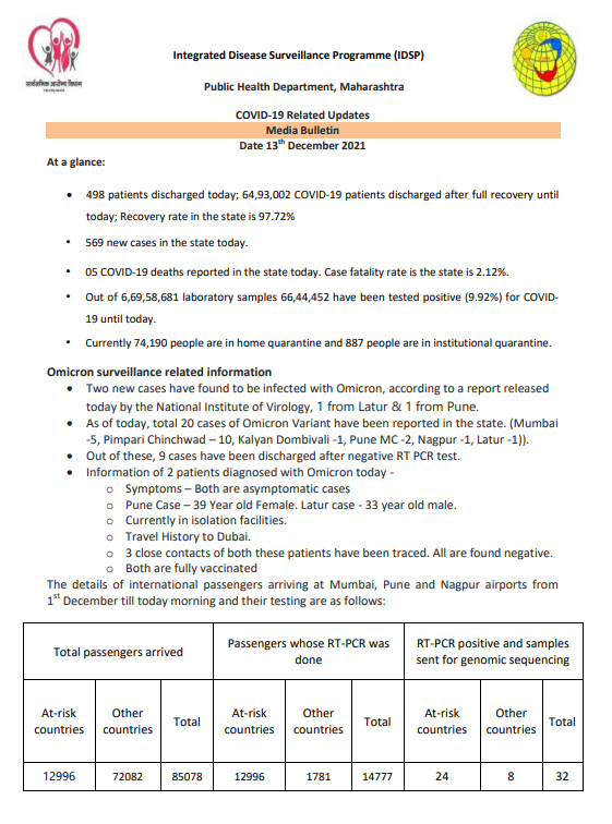 Two New Omicron Cases In Maharashtra Take State Infection Count To 20