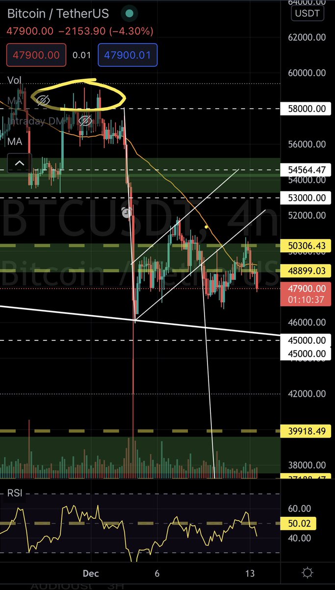 DanielMuvdiYT's tweet photo. #Bitcoin falla en hacer nuevo máximo y es rechazado en zona de resistencia al pullback, el siguiente soporte estará cerca a los $45K, si vence los 45k debería buscar el siguiente punto de soporte entre los $40k y $38k donde buscaremos una recompra. 

Seguimos la estrategia. https://t.co/WswXJVZALc