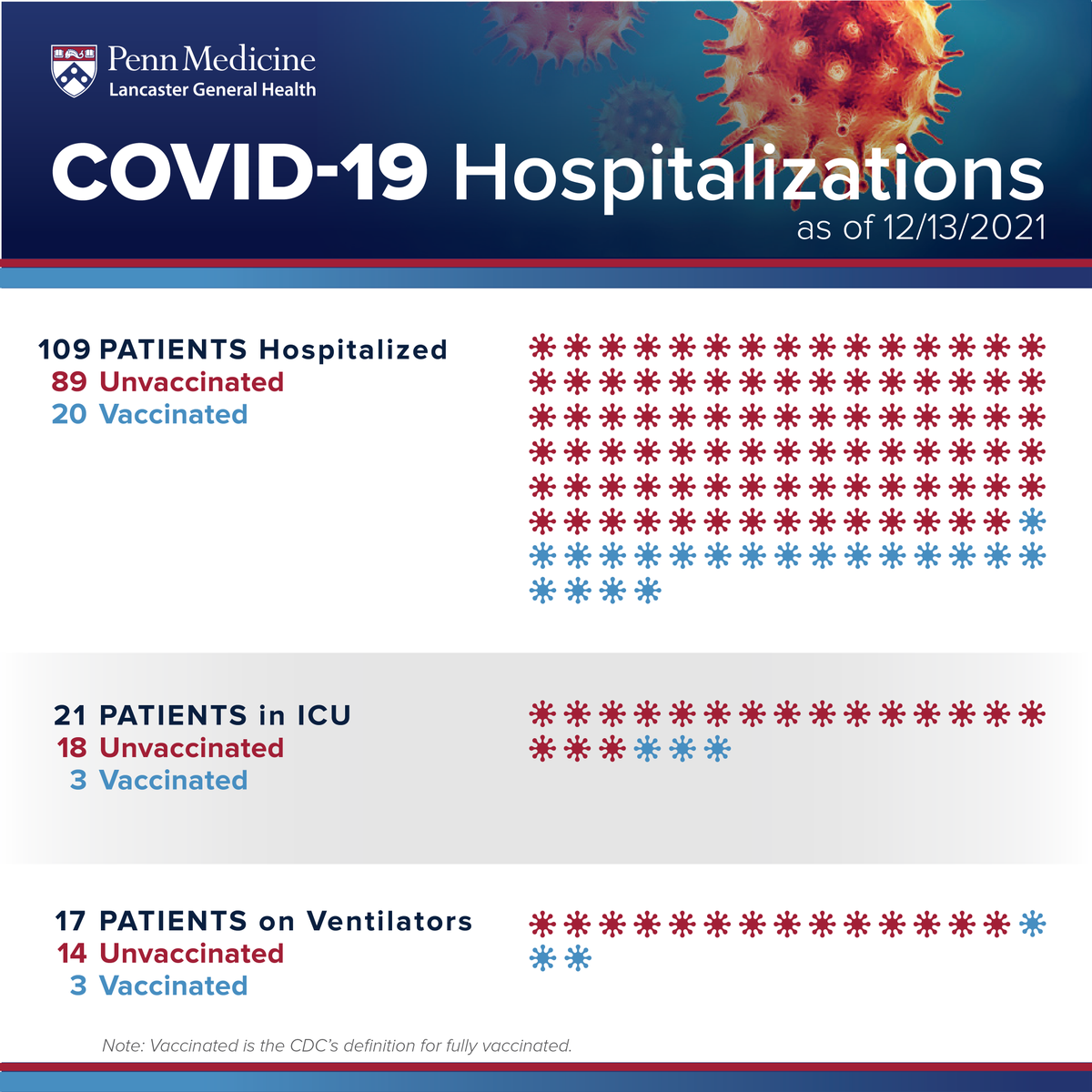 We are facing a new surge of COVID-19 infections in our community leading to very high numbers of inpatients with COVID-19 at Lancaster General Hospital. Our teams are treating between 110-120 COVID-19 patients each day. Dr. Michael Ripchinski explains: bit.ly/3m2i8Kt