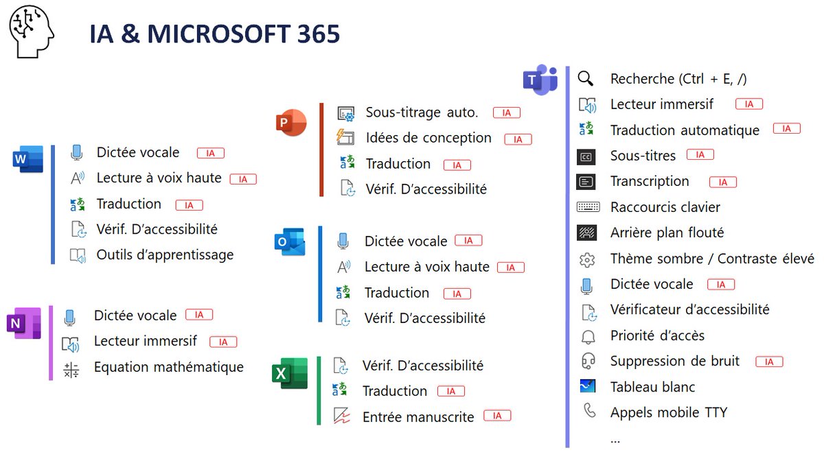 L'#ia au service de l'#accessibilite des solutions <a href="/Microsoft365/">Microsoft 365</a> 

#accessibilite #inclusion #ia 
<a href="/microsoftfrance/">Microsoft France</a>