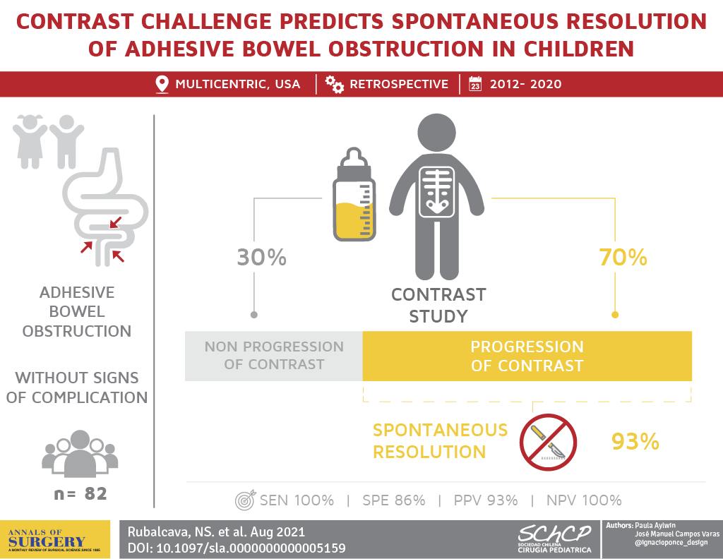 StayCurrentMD (@staycurrentmd) on Twitter photo New Infographic 📄
Contrast challenge predicts spontaneous resolution of adhesive bowel obstruction in children
A multi centric retrospective trial.
Rubalcava NS et al.
pubmed.ncbi.nlm.nih.gov/34417363/
#SoMe4PedSurg
<a href="/Schcp/">Sociedad Chilena de Cirugía Pediátrica</a> New Infographic 📄
Contrast challenge predicts spontaneous resolution of adhesive bowel obstruction in children
A multi centric retrospective trial.
Rubalcava NS et al.
pubmed.ncbi.nlm.nih.gov/34417363/
#SoMe4PedSurg
<a href="/Schcp/">Sociedad Chilena de Cirugía Pediátrica</a>