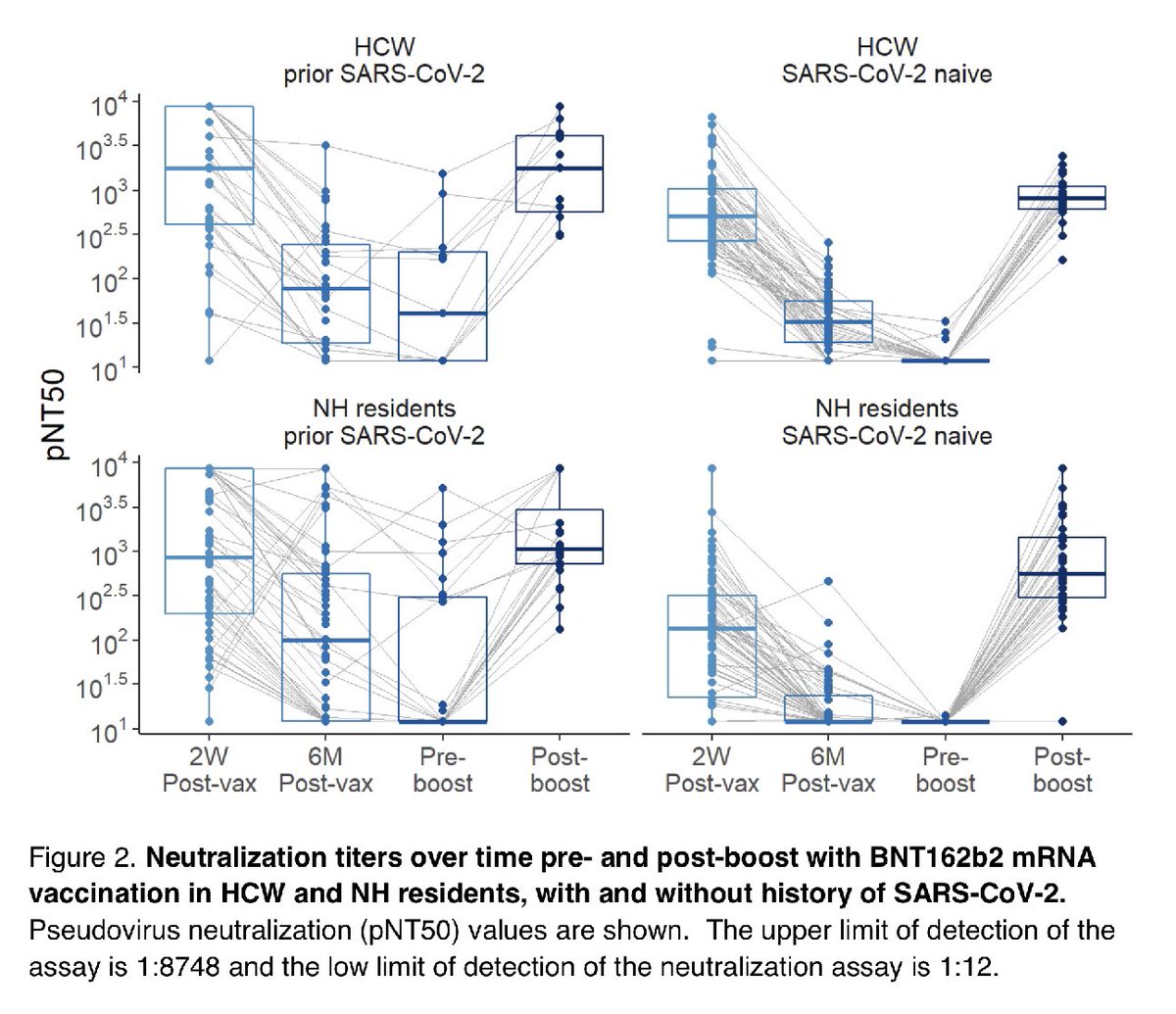 The importance of COVID booster vaccinations can't possibly be over-stated.  A picture is worth a thousand words.  Actual clinical experience and emerging data reflect a similar pattern.  medrxiv.org/content/10.110…