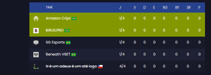 Salve rapaziada, esse ultimo mês vou jogar a Série B da <a href="/GamersClubCS/">Gamers Club Counter-Strike</a>  com um fake  da BIRUS.PRO só na resenha com meus brother, bora pra cima!!!

<a href="/gbrfps_/">Gabriel Barra</a> <a href="/doizfps/">Davi Soares</a> XiA e leoz (dois idoso que não tem twitter em 2k21) 

🐔🐔

#GOBIRUCHICKEN