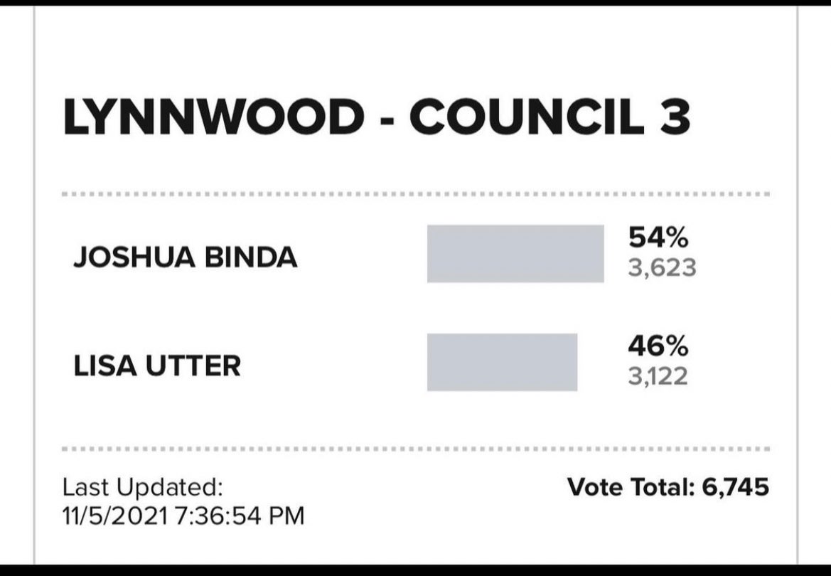 JoshBinda's tweet photo. As of today, I will be sworn into office where I take oath to serve all of Lynnwood. I will become the youngest BIPOC EVER elected in Washington state at 21! By accomplishing this I’m hoping that I can inspire my generation to get involved and make a difference! Thank you all! https://t.co/Bn4P837e3T