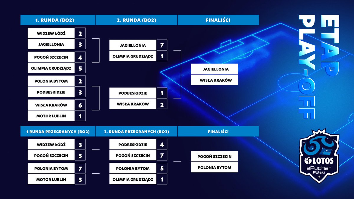 <a href="/Jagiellonia1920/">Jagiellonia Białystok</a>, <a href="/WislaKrakowSA/">Wisła Kraków</a>, <a href="/PogonSzczecin/">Pogoń Szczecin</a> i <a href="/PoloniaBytom/">BS Polonia Bytom</a> w finałach LOTOS ePucharu Polski🏆 #FIFA22! Turniej finałowy🎮 w przyszły weekend! 
Gratulacje dla:
⚽ <a href="/Riptorek/">Kamil Soszyński</a>, <a href="/cyanide_fifa/">Jakub Mikołajewski</a> 
⚽ <a href="/bejottFIFA/">Bartosz Jakubowski</a>, <a href="/Furman08/">Furman</a> 
⚽ <a href="/Pikozak/">Pikozak</a>, <a href="/Tomek_601/">Tomasz Legut</a> 
⚽ <a href="/mrnofficial1/">Marcin Sczes</a>, <a href="/BoGyyS/">Dominik ''BoGyyS'' Boguś</a>