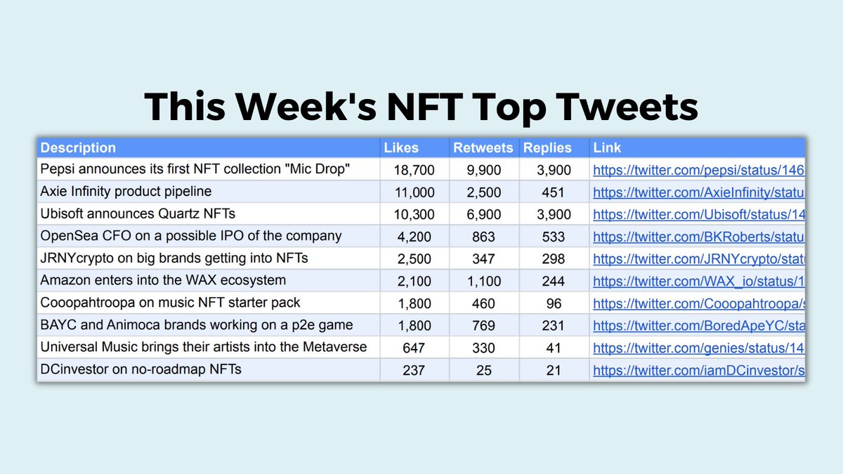 Crawled 15.000 NFT Tweets. Here are the Top 10 by likes, retweets, and replies. Fresh every Monday. Subscribe for free: bit.do/fSSqi
