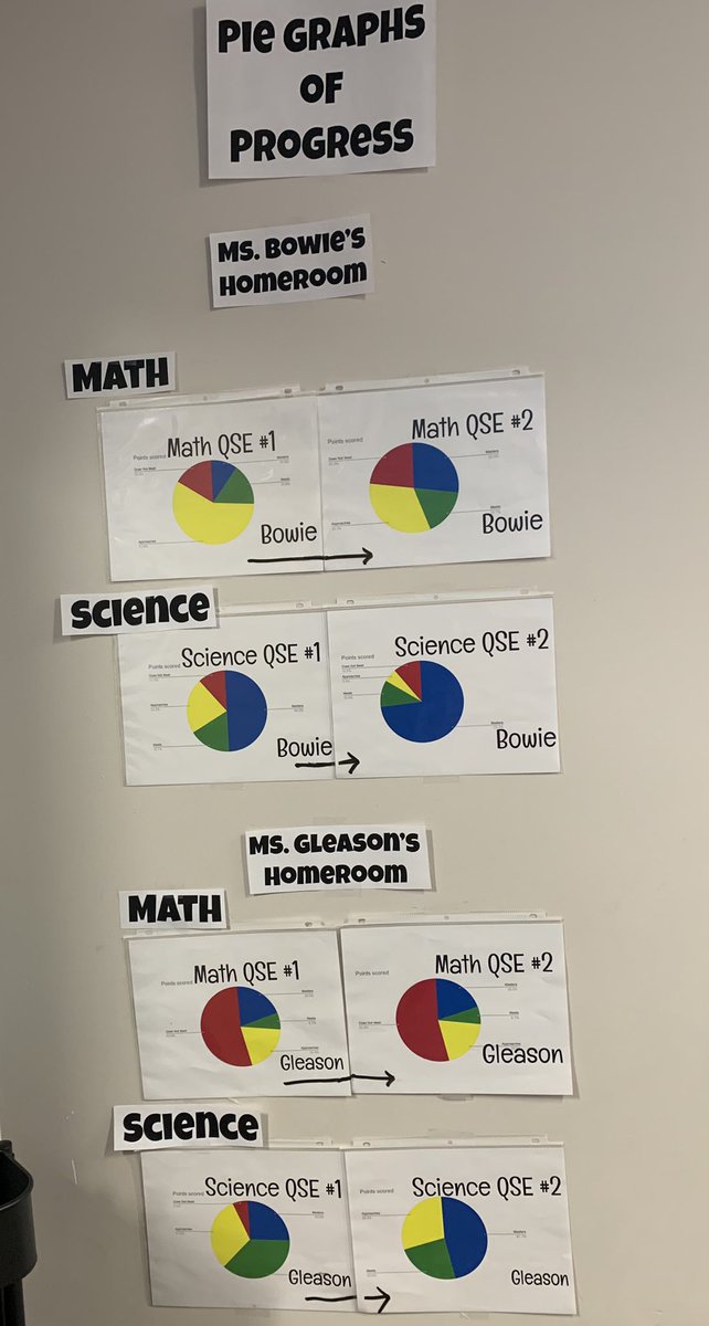 Check out my “pie graphs of progress”!!! I absolutely love this visual for my students and see our progress among QSEs!! @KleinISD @KleinISDMath @KleinISDscience @LemmKISD @michellecombsTX