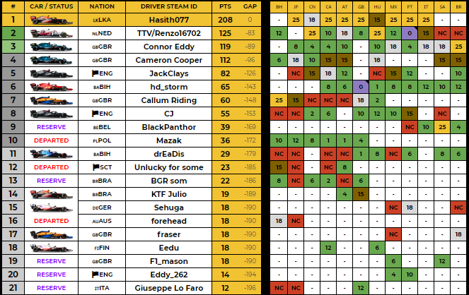 Well, that's the end of my first WOR season. It's been a pleasure to race alongside some quick people this year. Onto 2022.

PC T4
-Driver Championship
-7 Wins
-2 Podiums
-2 Pole Positions

PC T3 (R)
      -P4
      -P7

Thanks to <a href="/JackClays/">Jack Clayson 🐏</a>, <a href="/ShxwAD/">Danny</a> &amp; <a href="/black_panthor/">Lode.Beuten</a>🐐
<a href="/MonteGG_/">Monte Gaming Group</a>