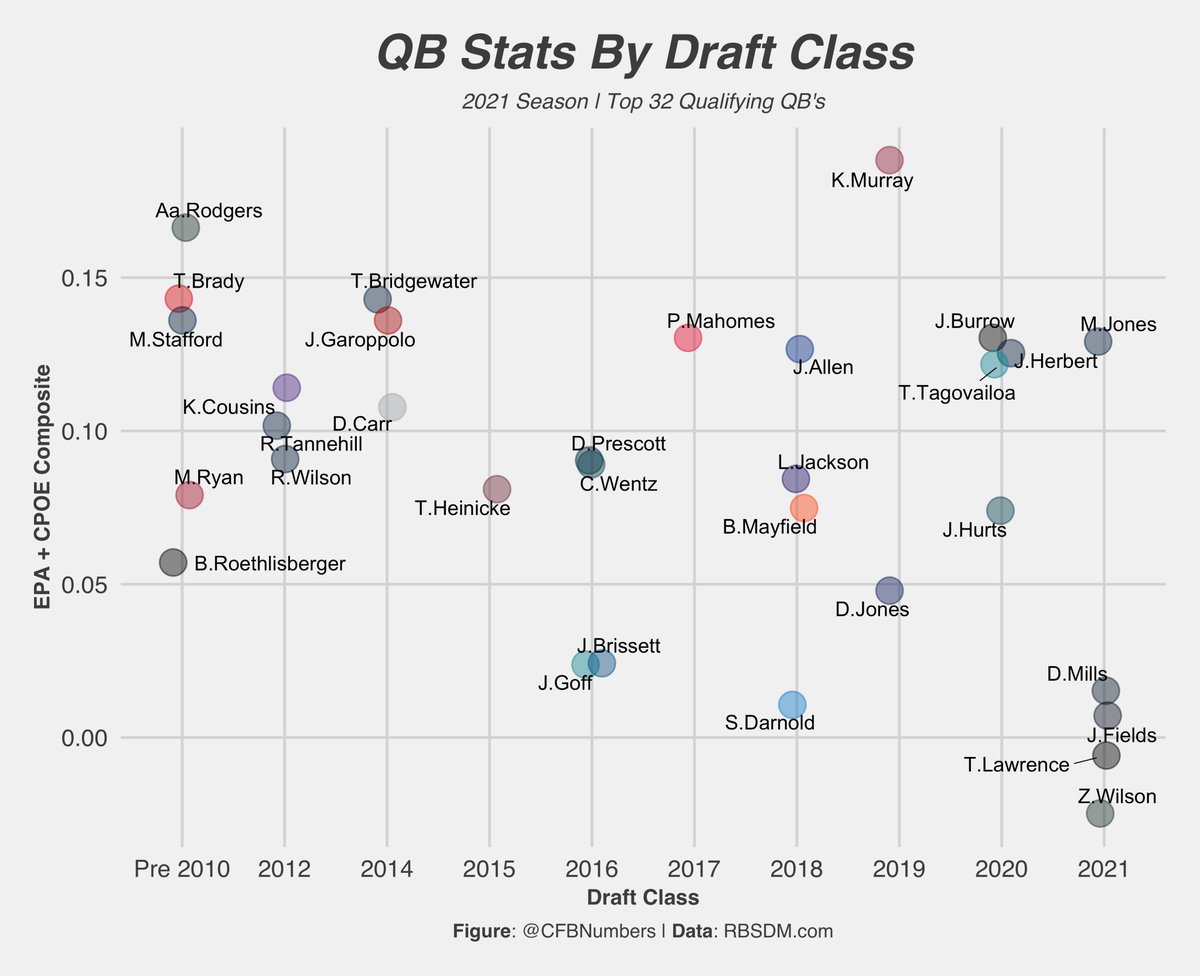 Group the current top 32 qualifying QB's by their draft class year. Really good mix of old and young QB's at the top. The 2020 class really could down as something special #NFLDraft #NFL https://t.co/zjQ7PRgnpn