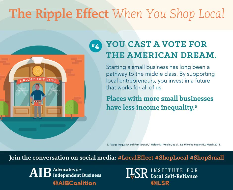 theAMIBA's tweet photo. Research shows that the loss of small businesses is driving rising inequality. When you choose a locally owned business, you cast a vote for the American dream. https://t.co/D7FqY8IQej #LocalEffect #ShopSmall #ShopLocal #ShopIndieLocal https://t.co/pbx1eR26TM