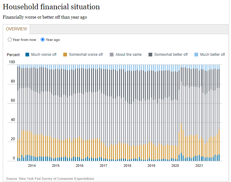BChappatta's tweet photo. According to NY Fed survey data, 33.1% of Americans say they're "somewhat worse off" or "much worse off" financially than a year ago.

That's the largest share since April 2020. https://t.co/Yb8SEfiJeW