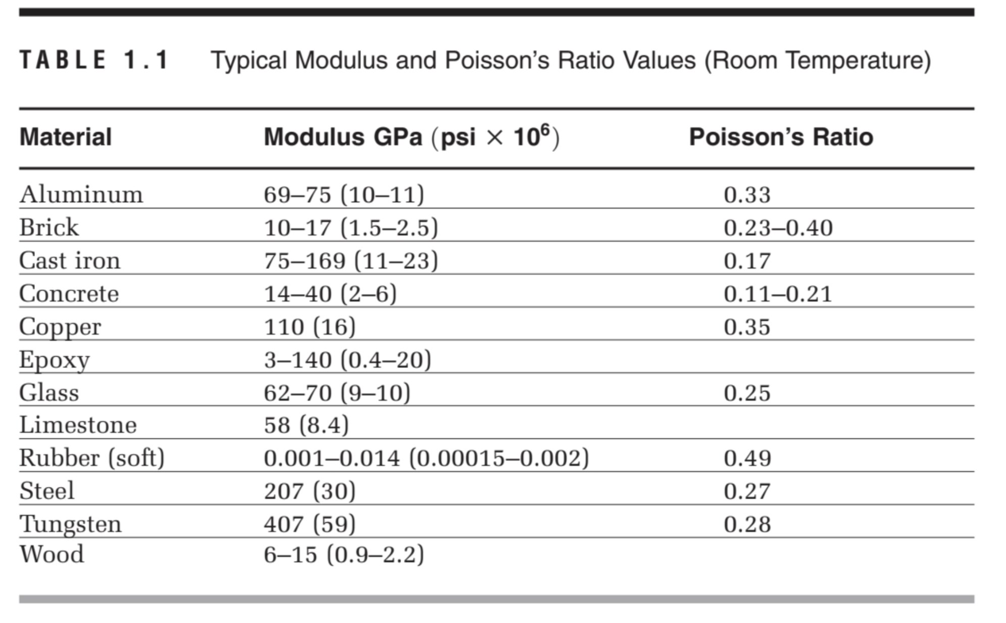 Ahmed Fathi on X: &ldquo;typical Modulus and Poisson&rsquo;s Ratio Values 