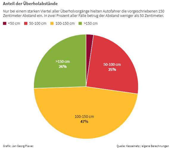 JanGeorgPlavec's tweet photo. Die Datensammlung für #RadortStuttgart ist abgeschlossen. Die Ergebnisse werden @zweirat0711 @tuessl und Co. nicht begeistern &amp; sind schlechter als beim #Radmesser. Weitere, gezielte Messungen mit Kesselbox und @OpenBikeSensor wären gut: 
https://t.co/kb494Uv3U3 #ddj #ddjbw https://t.co/D9yenmCDEY
