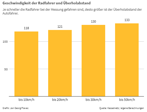 JanGeorgPlavec's tweet photo. Die Datensammlung für #RadortStuttgart ist abgeschlossen. Die Ergebnisse werden @zweirat0711 @tuessl und Co. nicht begeistern &amp; sind schlechter als beim #Radmesser. Weitere, gezielte Messungen mit Kesselbox und @OpenBikeSensor wären gut: 
https://t.co/kb494Uv3U3 #ddj #ddjbw https://t.co/D9yenmCDEY