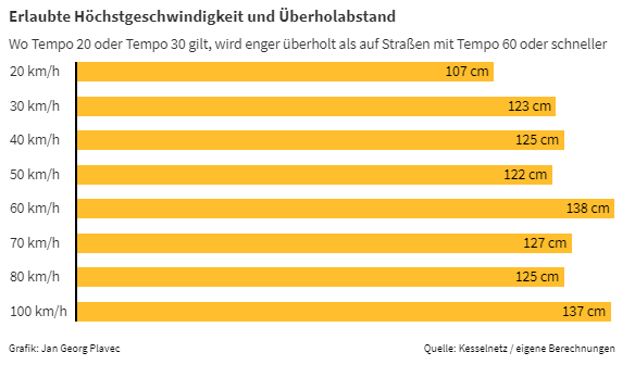 JanGeorgPlavec's tweet photo. Die Datensammlung für #RadortStuttgart ist abgeschlossen. Die Ergebnisse werden @zweirat0711 @tuessl und Co. nicht begeistern &amp; sind schlechter als beim #Radmesser. Weitere, gezielte Messungen mit Kesselbox und @OpenBikeSensor wären gut: 
https://t.co/kb494Uv3U3 #ddj #ddjbw https://t.co/D9yenmCDEY