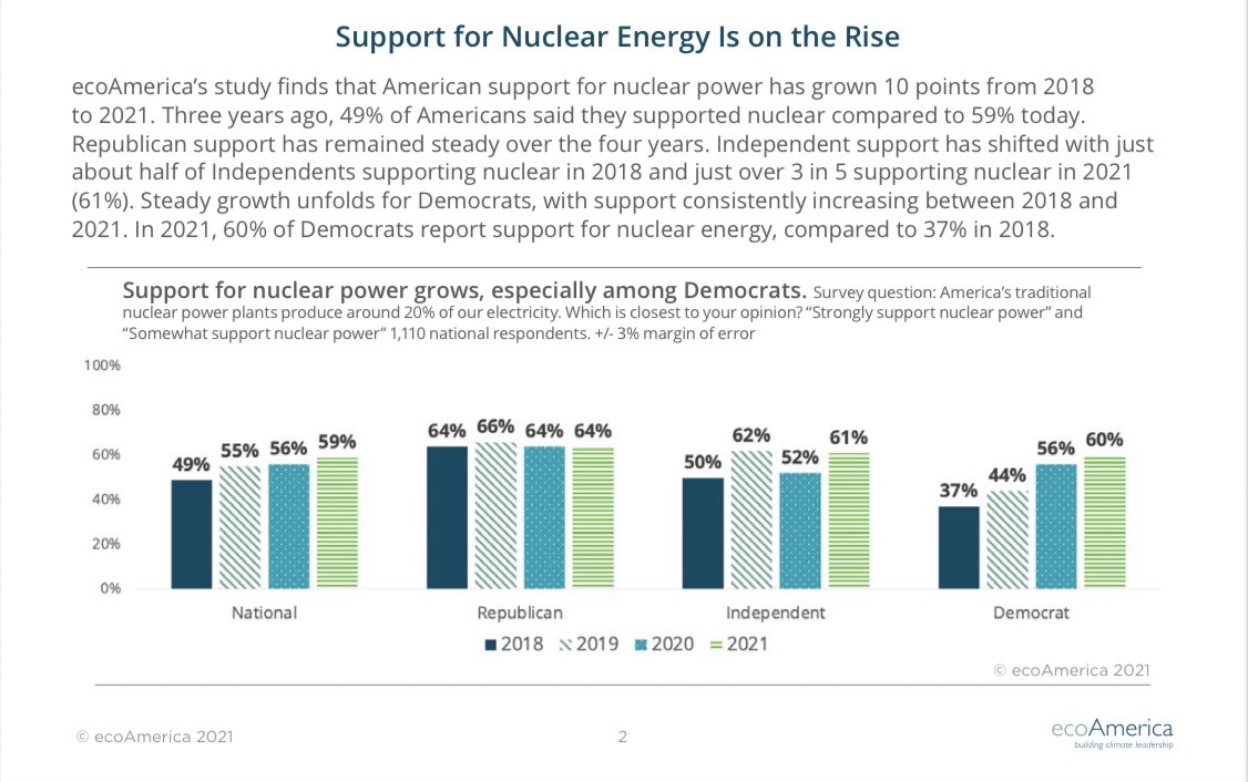 isabelleboemeke's tweet photo. majority of americans now support nuclear power ☢️⚡️ https://t.co/uvsllPHmfD