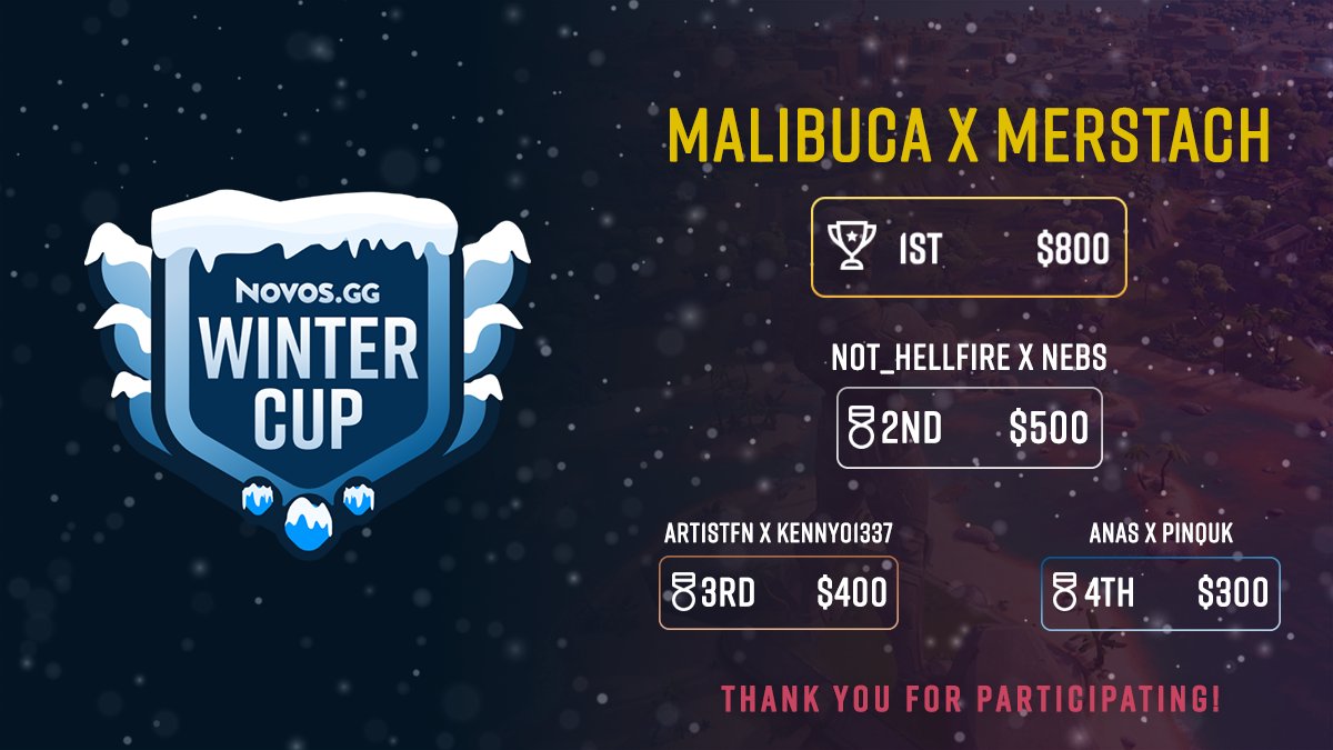 After a fierce and exciting final, here are our Winter <a href="/NOVOSGG/">NOVOS.gg</a> $2000 Champions:

<a href="/MalibucaFN/">BIG Malibuca</a> and <a href="/Merstach/">M8 Merstach</a>! 🏆

Thank you everyone for playing, see you at the next one! #NOVOSCUP2022! 💪