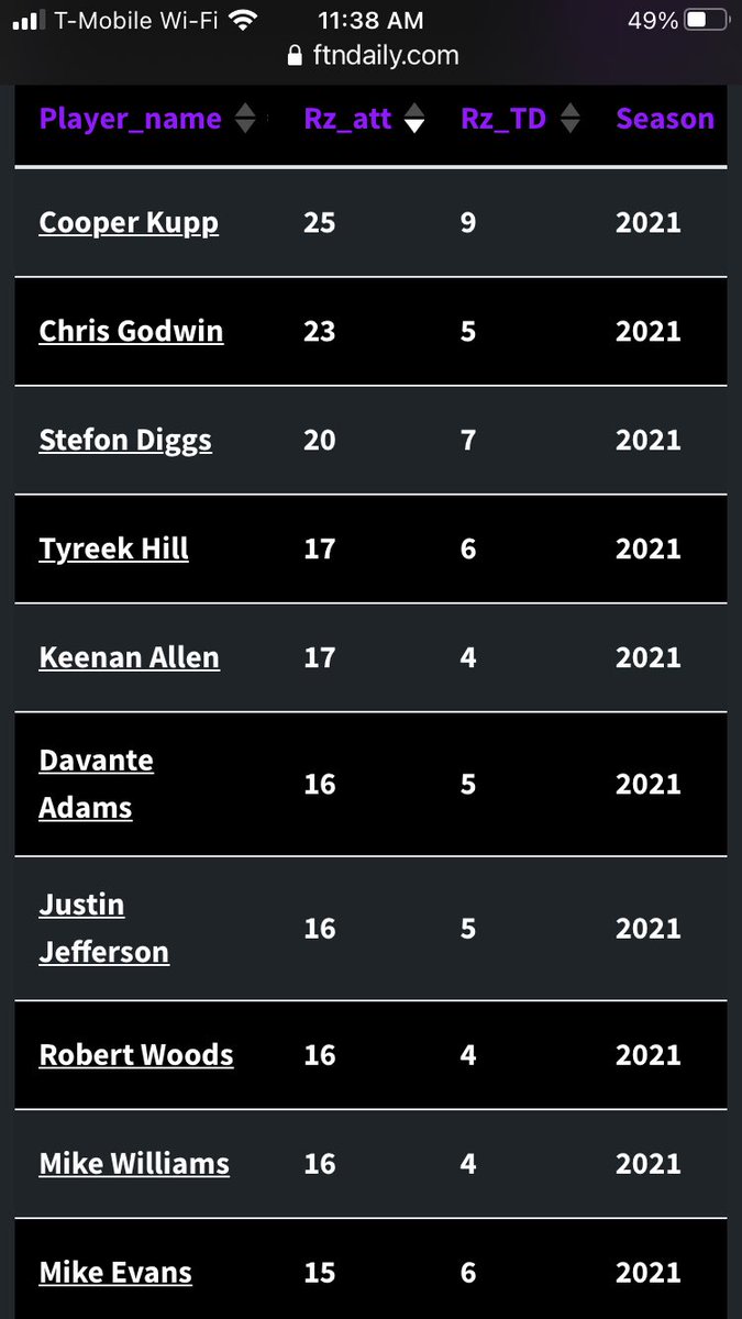JoeyPropz's tweet photo. Only stat that matters when picking your receivers for #DFS #DraftKings #FanDuel #RedzoneDFS @RedZone_DFS https://t.co/aFAQrAypun
