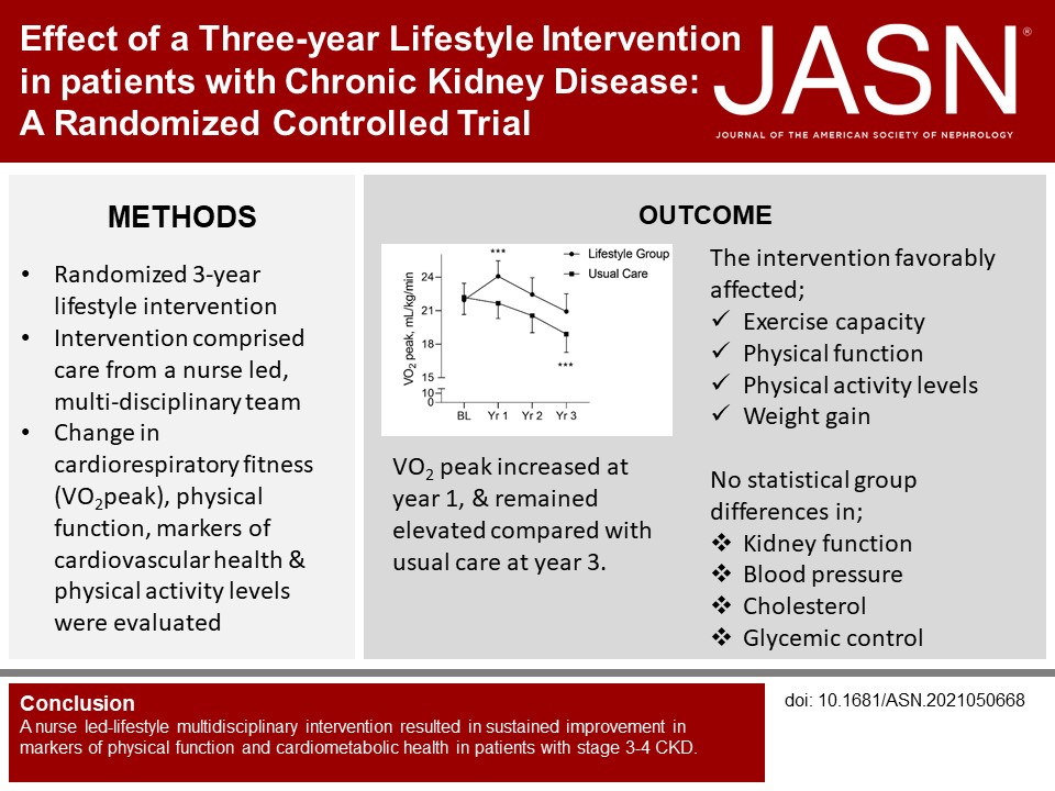 JASN_News's tweet photo. Patients with stage 3-4 CKD randomized to a nurse-led multidisciplinary lifestyle intervention (including exercise training) versus usual care showed sustained improvement in markers of physical function and cardiometabolic health https://t.co/4xS99tUoC7 https://t.co/PTkbPQV2QE