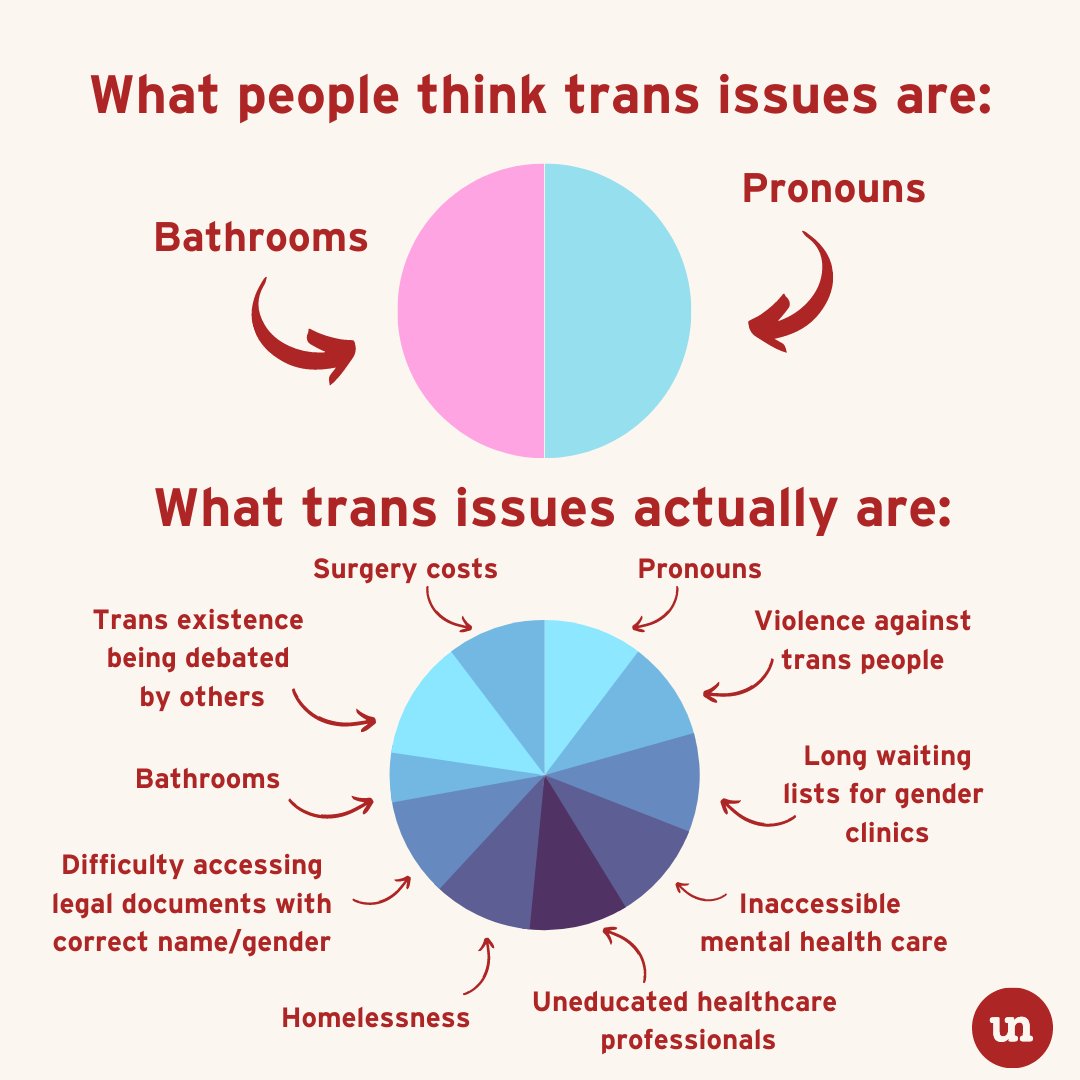 unlearn_com's tweet photo. Trans issues are more than gender neutral bathrooms or using correct pronouns. 
photo creds: @PinkNews https://t.co/hUFXzhAdWa