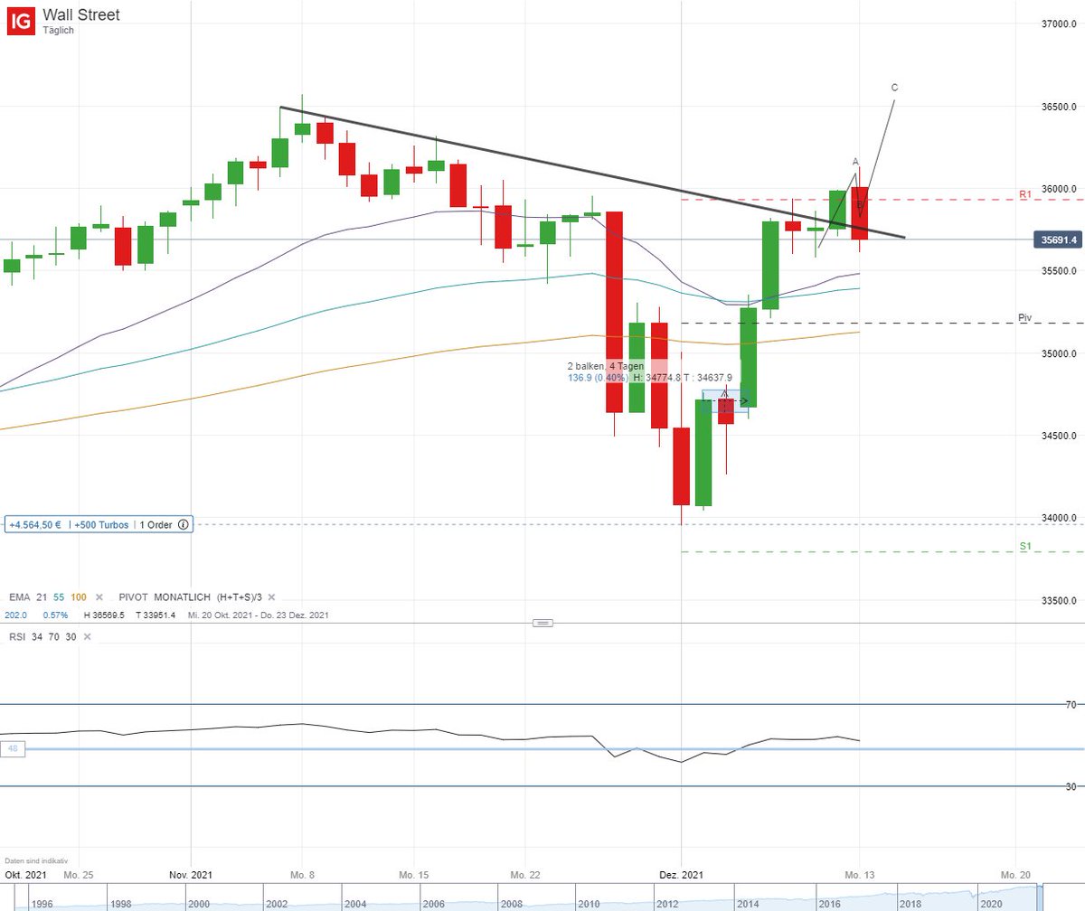 SalahBouhmidi's tweet photo. $DJI - This is the pullback I mentioned that I need. If it holds we could see more bullish momentum coming up in the next days on #wallstreet https://t.co/6oSBeVI9DY