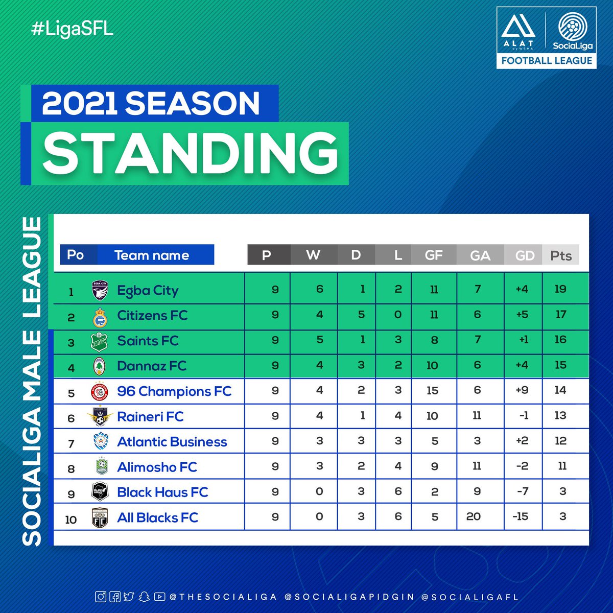 CitizensFc_'s tweet photo. Phase 1 done. Your Citizens are through to the playoffs with the first ever unbeaten league season in the @SociaLigaFL. 9 games, 0 losses. Easy. #ProudCitizen https://t.co/lpnC6kOyrX