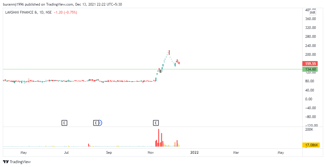 DeepSt0ck's tweet photo. LAKSHMI FINANCE. RETESTING. https://t.co/U0iZffZvFS