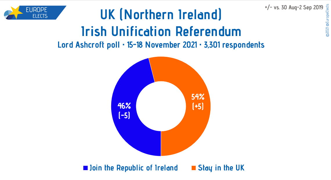 EuropeElects's tweet image. UK (Northern Ireland), Lord Ashcroft poll:

Irish Unification Referendum

Stay in the UK: 54% (+5)
Join the Republic of Ireland: 46% (-5)

+/- vs. 30 Aug-2 Sep 2019

Sample size: 3,301
Fieldwork: 15-18 November 2021

#NorthernIreland #PaulGivan #Brexit