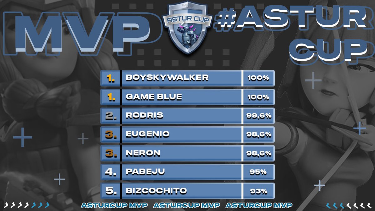 Después de 3 jornadas disputadas, así tenemos la lucha por el mvp.
Chulada de diseño por parte de @iRub_CoC 😍😍.
<a href="/ZurraqueW/">Zurraque War</a> <a href="/GhostClubof/">Ghost Club 👻</a> <a href="/CamaleonGaming_/">Camaleón Gaming</a> @pabejuCG @LMHEsports <a href="/Sergio67750027/">Alerik=)</a>