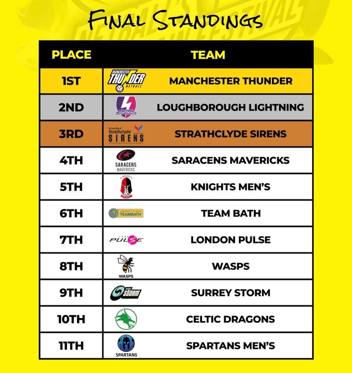 What a weekend at <a href="/RiseAgainFest/">Rise Again Festival</a>! 

We just wanted to say a massive thank you to everyone who made this possible especially <a href="/DebbieHallas/">debbiehallas</a> &amp; her team for all the work that went into this and ultimately the faith in Knights to merit our inclusion.