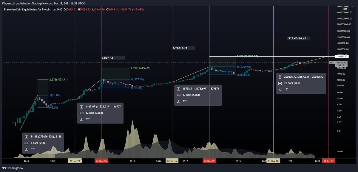 Correction, 200k #BTC by June 2022 and not November 2022? Too good to be true right? Who knows. Let put it out there and if this really happens, I will change my twitter handle to @plan_emc 😂