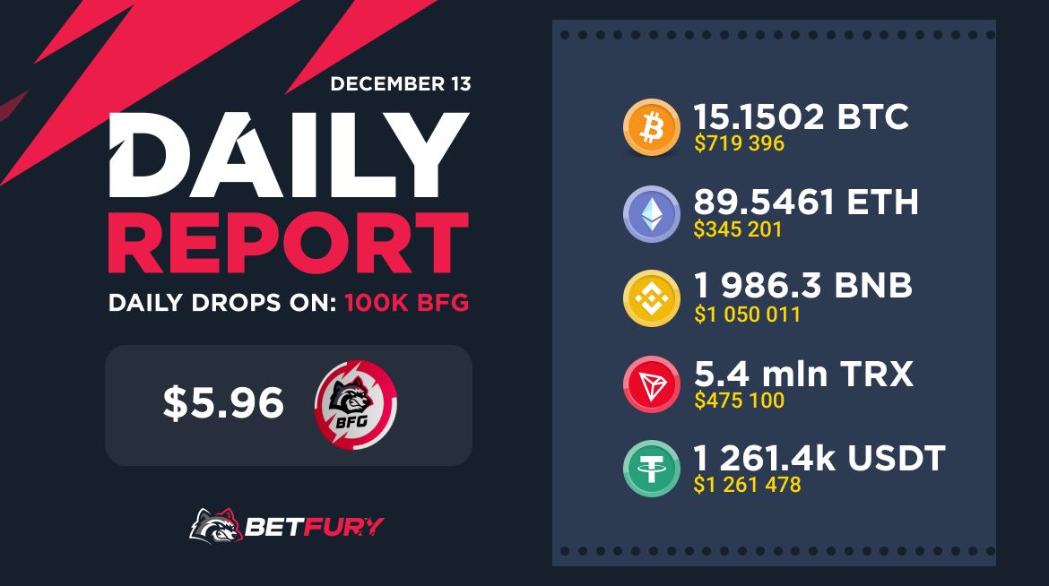 betfury_gaming's tweet photo. DAILY REPORT
https://t.co/ENxDjY7vZW
💰#BetFury's Brainiest Buddy - pass the #BFG Quiz
💰BFG Mining Price is Raised!
💰Gaming Horoscope for this week
💰Manchester City VS Leeds United with Boosted Odds! @BetFury_Sport 
💰$11 000 Soccer Battle 
💰Weekly Big Wins💲250 000 https://t.co/khM2Q2IQ8e
