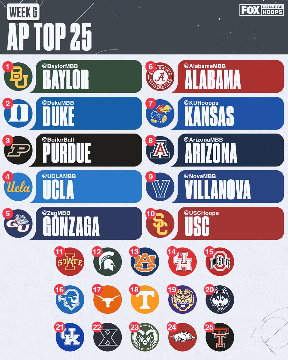 CBBonFOX's tweet photo. For the third straight week, a new No. 1 sits atop the AP Poll 🙌

Do you agree with this week's rankings? https://t.co/l5rgJ3JiNT