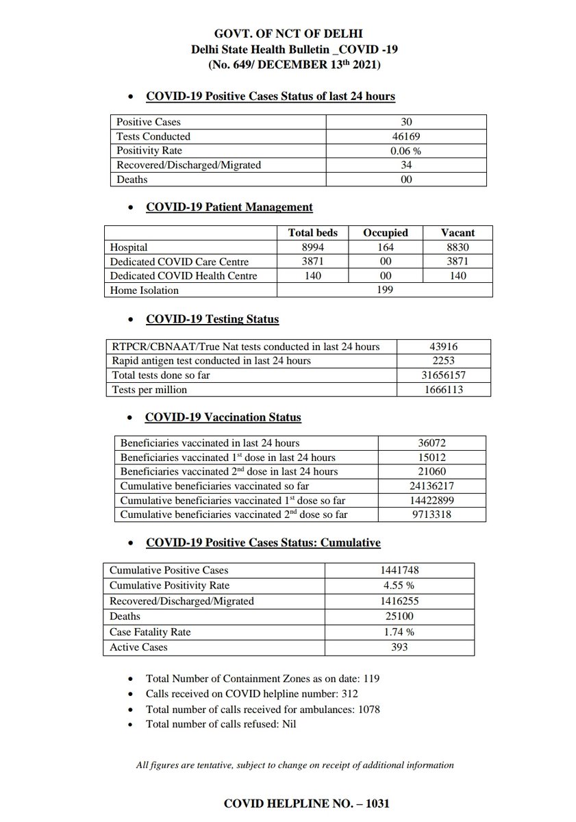 🏥Delhi Health Bulletin - 13th December 2021🏥 #delhiFightsCorona