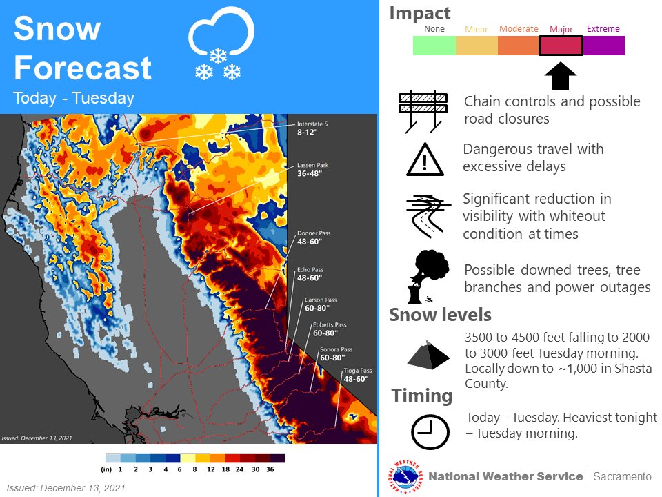 Here is a look at forecast snow amounts for today through Tuesday. Heaviest snowfall will be overnight tonight. Blowing snow will create whiteout conditions and mountain travel is highly discouraged. #CAwx