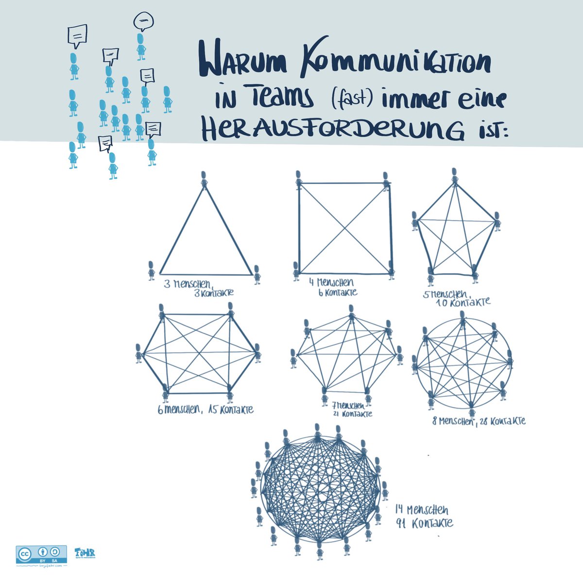 Warum Kommunikation in Teams eine Herausforderung sind: