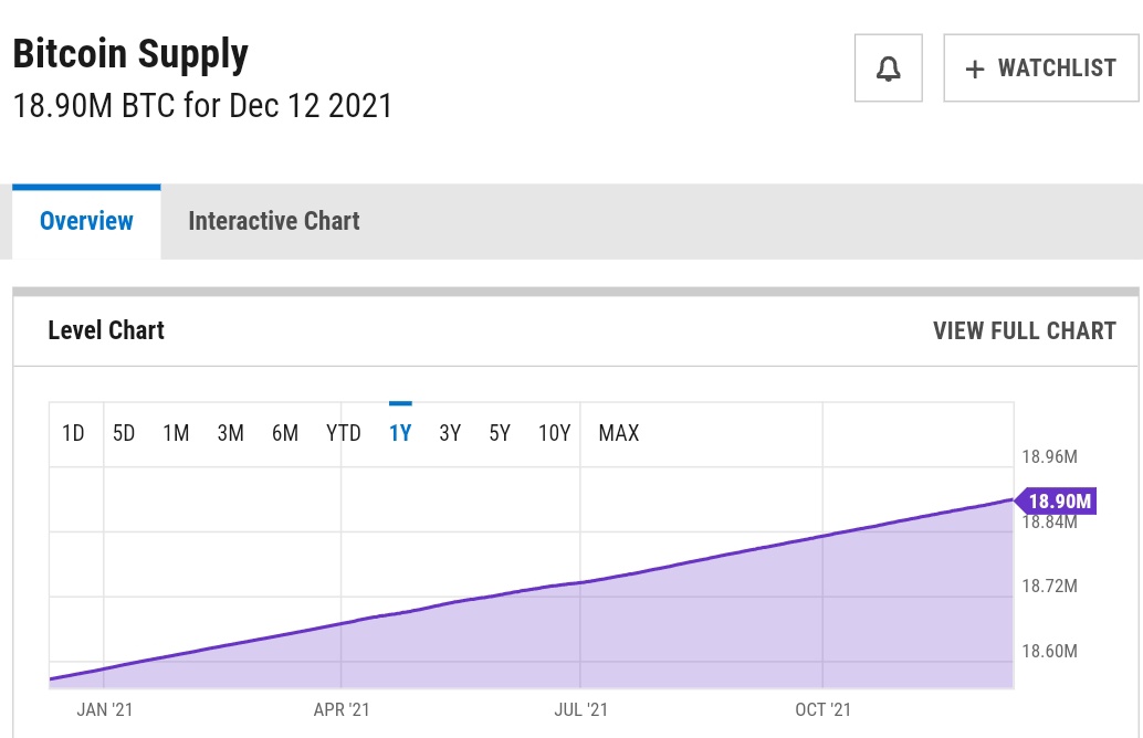Hemos alcanzado (minado) el 90% total del suministro de monedas de #BTC (18.9M de 21M) que circularán en su haber. ¿Tienes ya una o al menos algunos satoshis que te permitan ser protagonista de esta historia?