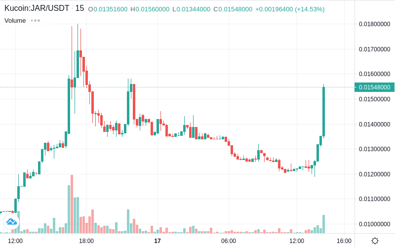 mikko216's tweet photo. $JAR is gonna take off if #Bitcoin and #Ethereum hold.🔥💯
$TRU $XLM $ALPHA $agix #KuCoin $TRX $EOS $DIA $woo $PPT $XMR $IOTA $CAKE $LTC $BNB $MANA #CRYPTO $FIL $ANP $zil $HOT $XVG #LITECOIN https://t.co/MjbAemehSz