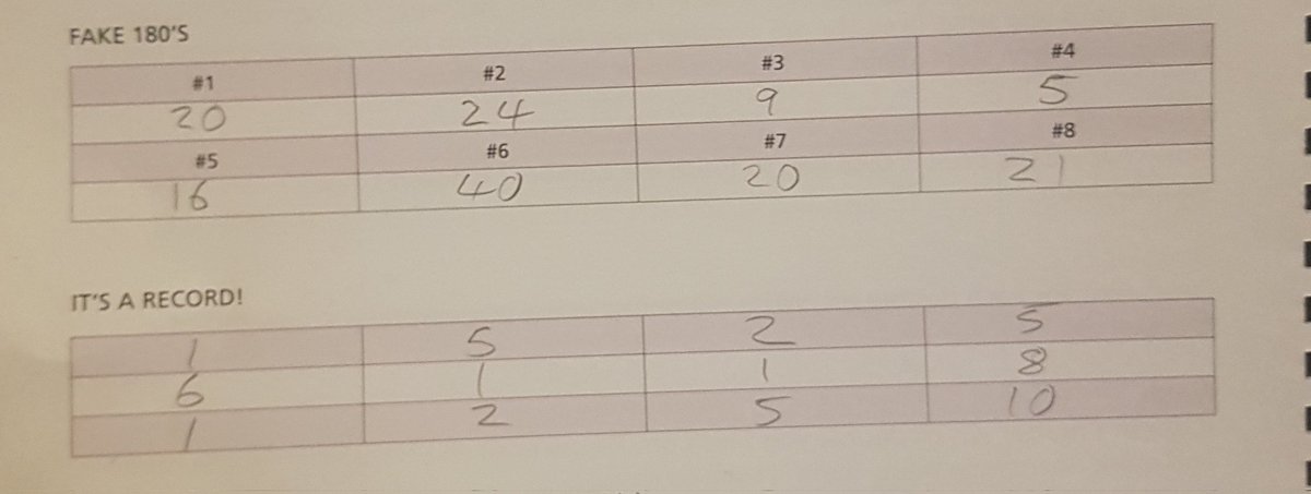 TheDartFox's tweet image. Just started the @PerformanceDart 8-week practice pack. I won't be putting any full pages up (copyright stuff reasons). But you get the gist of what the next two months involve (I'm tired of scraping out losses at super league too) beyond art and stuff. Q-school 2023, anyone?🦊🤣