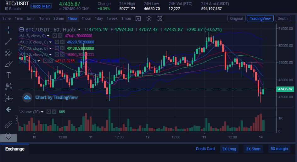After a huge selling today, the lowest point was 46650
Most of the long positions liquidated, and then immediately pulled up, you can see
This is a joint shorting of institutions