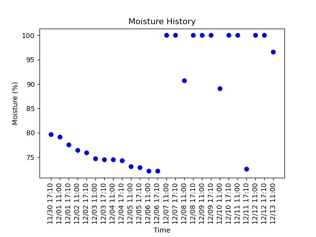 literally_plant's tweet photo. Timelapse picture taken at 11:00:26AM MDT 12/13/2021
Soil Moisture: 96.853%
Day: 579

#gardening #plant #garden #nature #summer #plumeria https://t.co/1I4yJei8MG